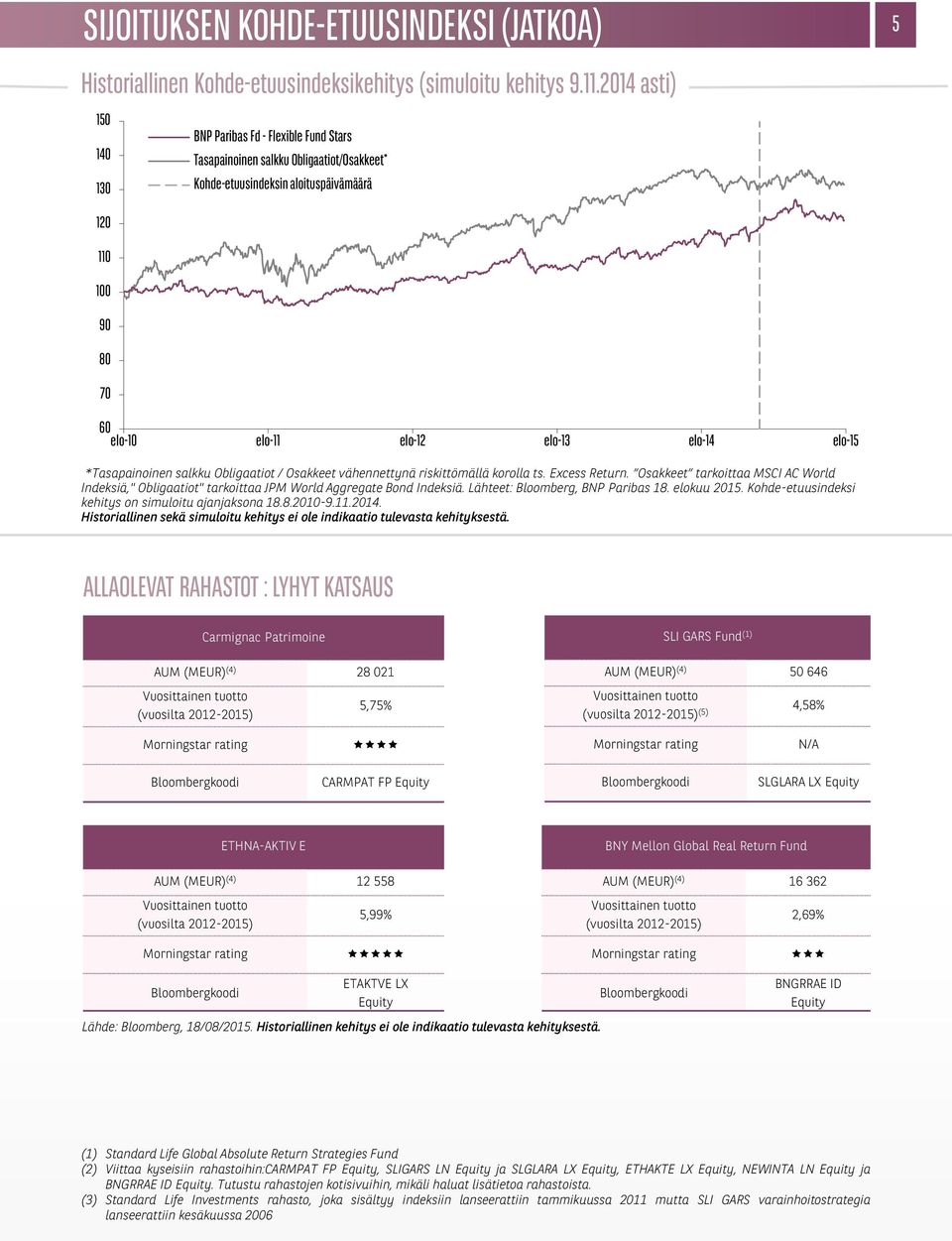 elo-15 *Tasapainoinen salkku Obligaatiot / Osakkeet vähennettynä riskittömällä korolla ts. Excess Return.