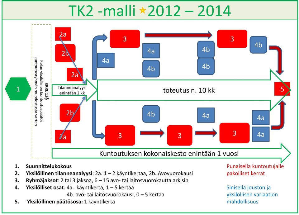 Yksilöllinen tilanneanalyysi: 2a. 1 2 käyntikertaa, 2b. Avovuorokausi pakolliset kerrat 3. Ryhmäjaksot: 2 tai 3 jaksoa, 6 15 avo- tai laitosvuorokautta arkisin 4.