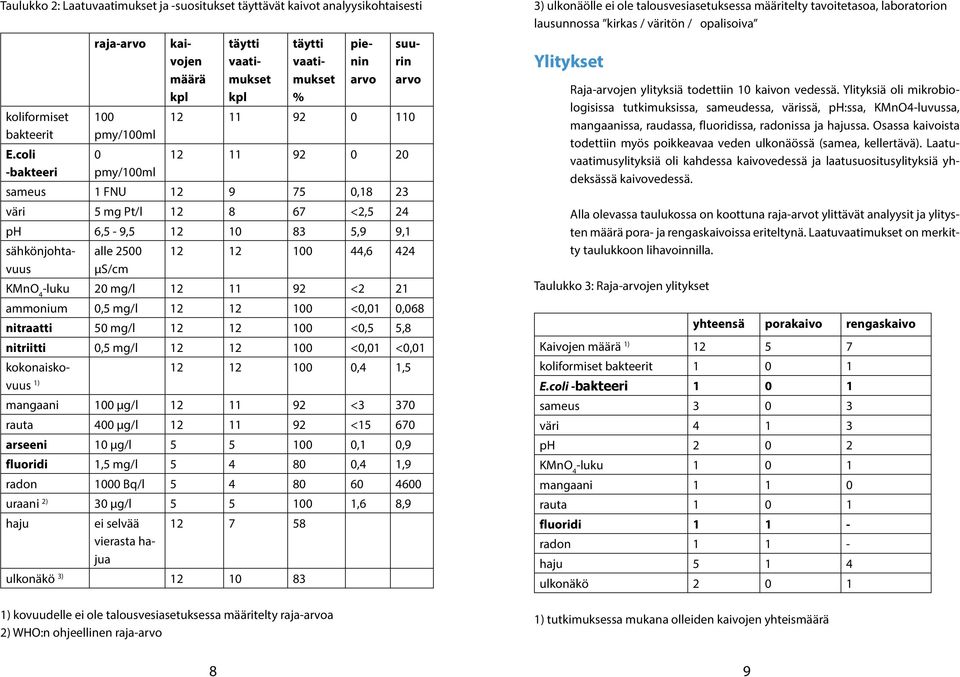 väri 5 mg Pt/l 12 8 67 <2,5 24 ph 6,5-9,5 12 10 83 5,9 9,1 sähkönjohtavuus alle 2500 12 12 100 44,6 424 µs/cm KMnO 4 -luku 20 mg/l 12 11 92 <2 21 ammonium 0,5 mg/l 12 12 100 <0,01 0,068 nitraatti 50