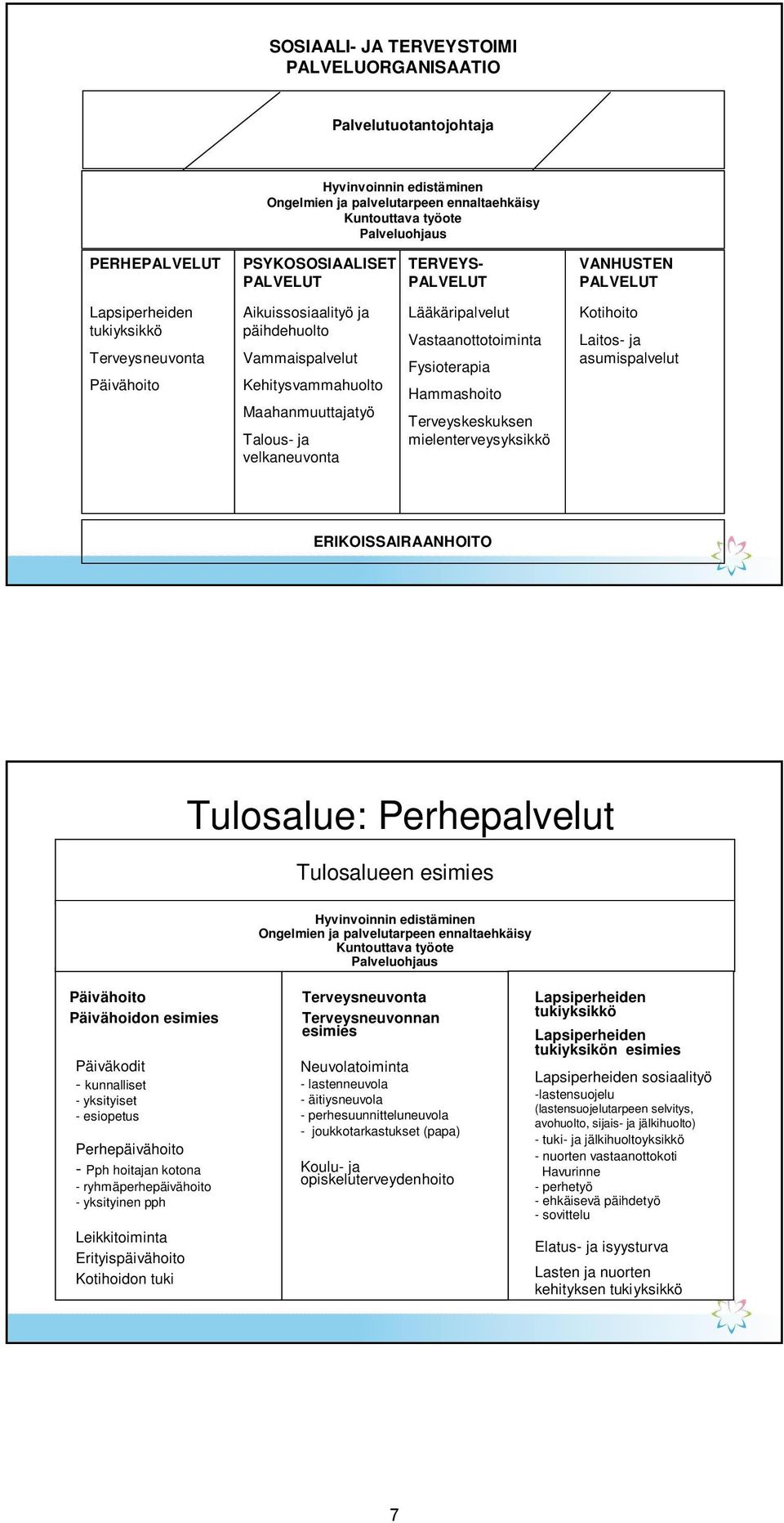 Maahanmuuttajatyö Talous- ja velkaneuvonta Lääkäripalvelut Vastaanottotoiminta Fysioterapia Hammashoito Terveyskeskuksen mielenterveysyksikkö Kotihoito Laitos- ja asumispalvelut ERIKOISSAIRAANHOITO