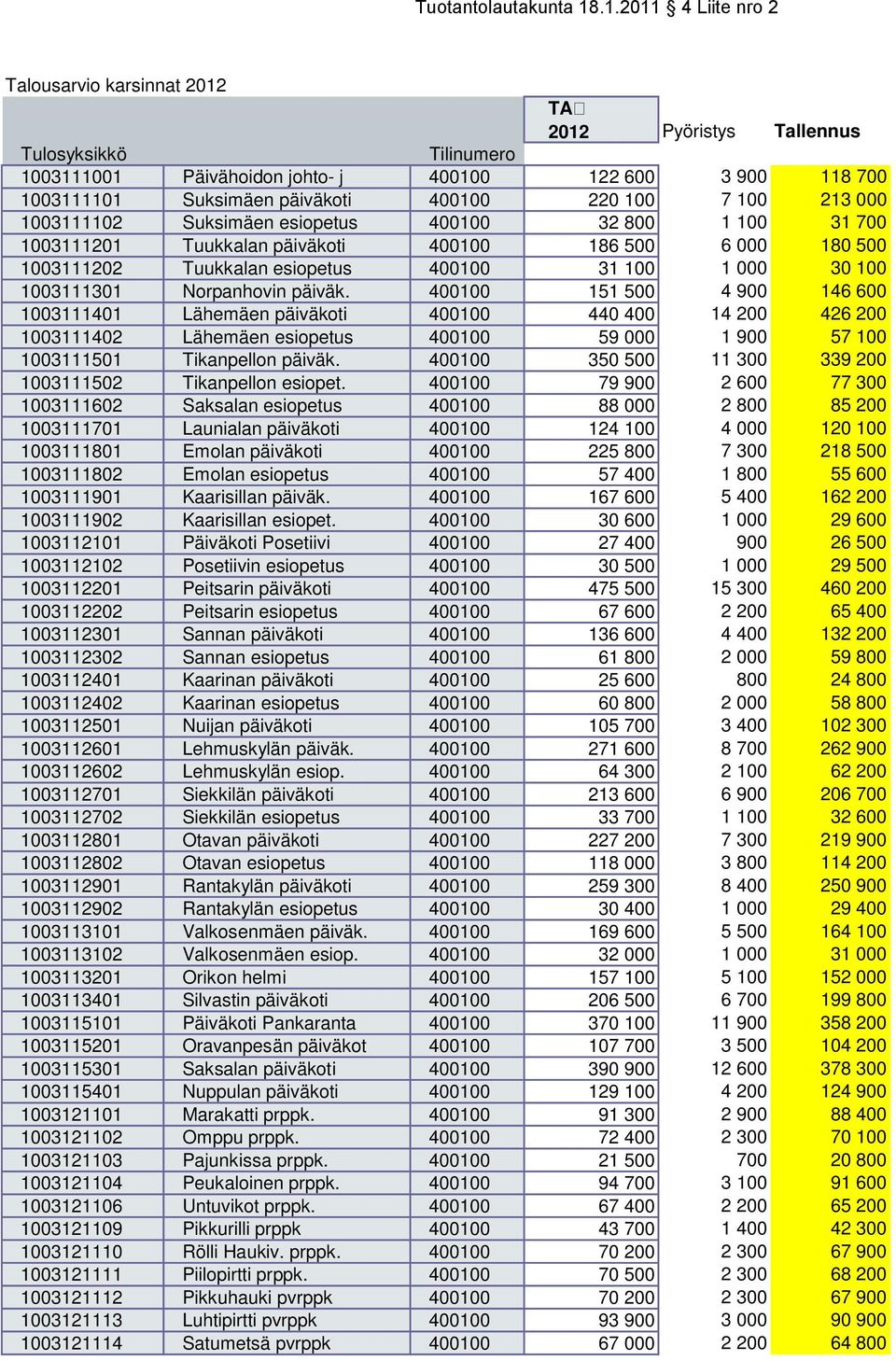 päiväk. 400100 151 500 4 900 146 600 1003111401 Lähemäen päiväkoti 400100 440 400 14 200 426 200 1003111402 Lähemäen esiopetus 400100 59 000 1 900 57 100 1003111501 Tikanpellon päiväk.