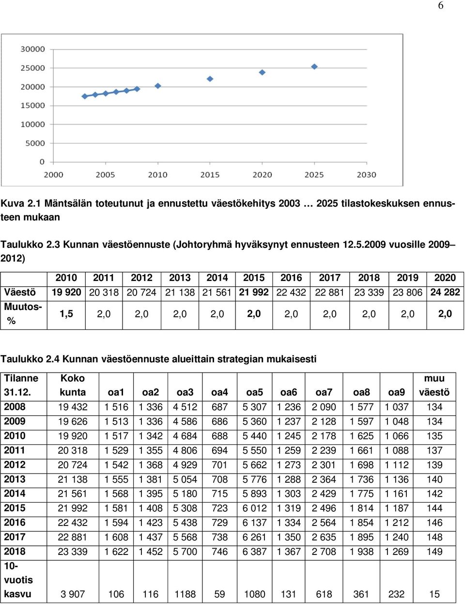 2009 vuosille 2009 2012) 2010 2011 2012 2013 2014 2015 2016 2017 2018 2019 2020 Väestö 19 920 20 318 20 724 21 138 21 561 21 992 22 432 22 881 23 339 23 806 24 282 Muutos- % 1,5 2,0 2,0 2,0 2,0 2,0