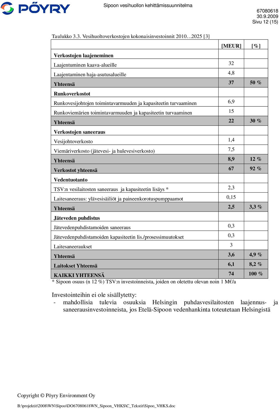 Runkovesijohtojen toimintavarmuuden ja kapasiteetin turvaaminen 6,9 Runkoviemärien toimintavarmuuden ja kapasiteetin turvaaminen 15 Yhteensä 22 30 % Verkostojen saneeraus Vesijohtoverkosto 1,4