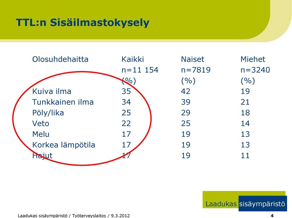 ilma 34 39 21 Pöly/lika 25 29 18 Veto 22 25 14 Melu 17 19 13