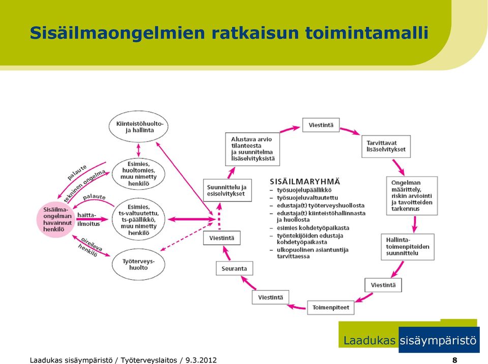 toimintamalli /