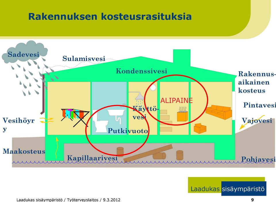 ALIPAINE Rakennusaikainen kosteus Pintavesi Vajovesi