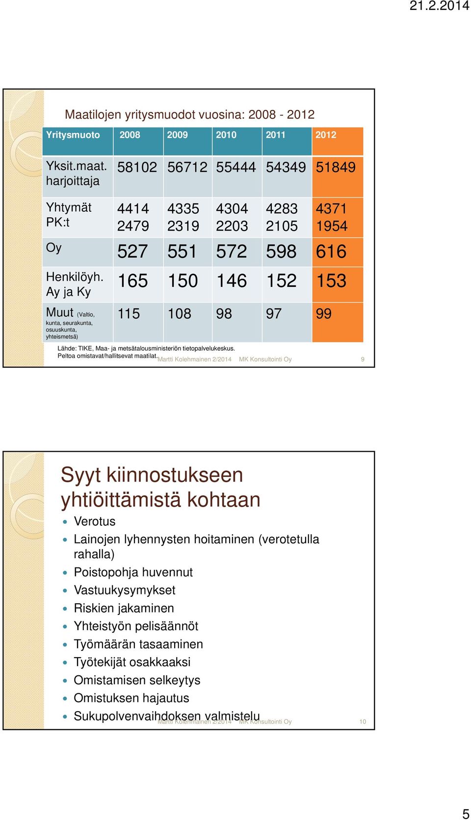 Ay ja Ky Muut (Valtio, kunta, seurakunta, osuuskunta, yhteismetsä) 165 150 146 152 153 115 108 98 97 99 Lähde: TIKE, Maa- ja metsätalousministeriön tietopalvelukeskus.