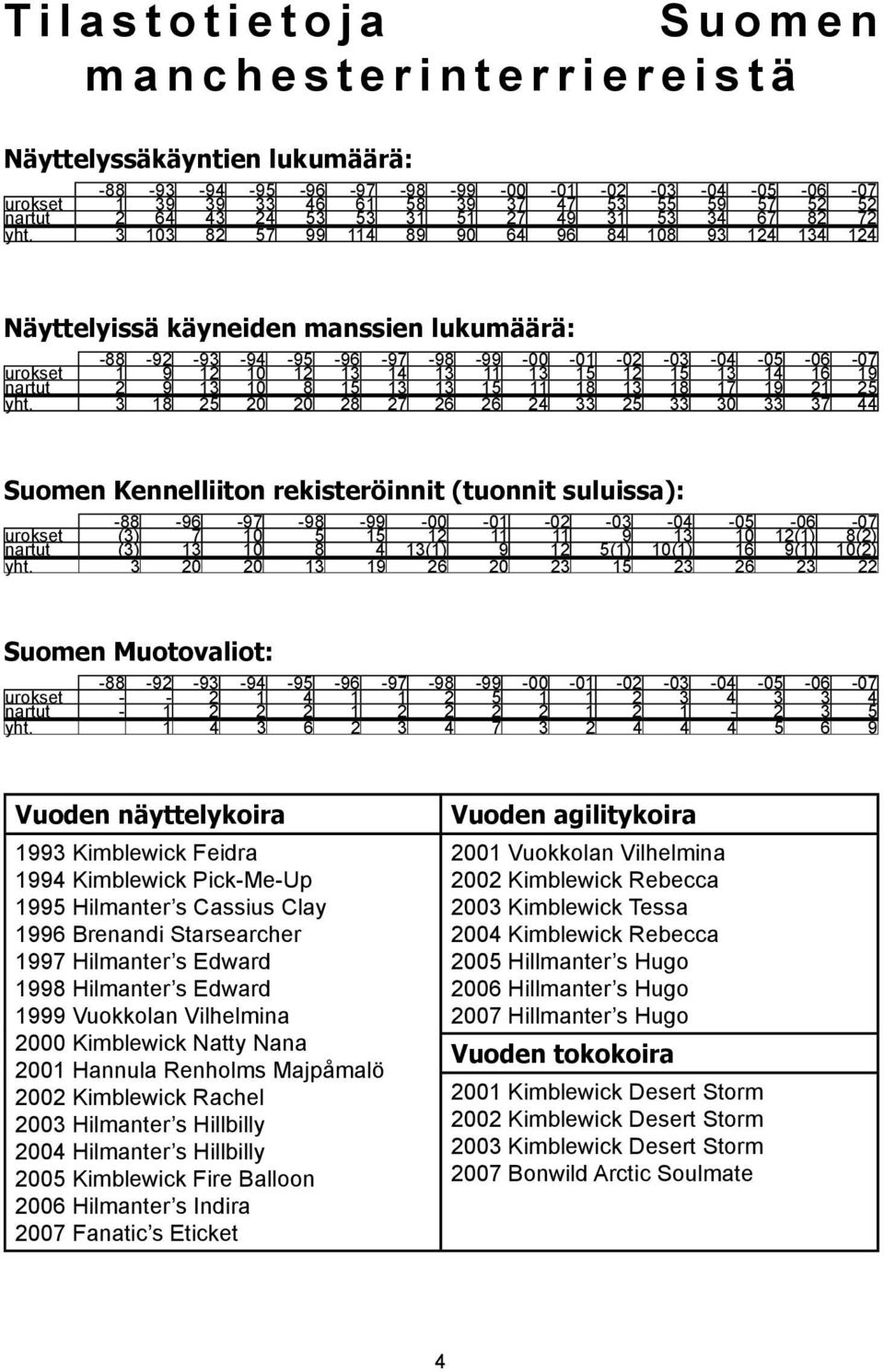 3 103 82 57 99 114 89 90 64 96 84 108 93 124 134 124 Näyttelyissä käyneiden manssien lukumäärä: -88-92 -93-94 -95-96 -97-98 -99-00 -01-02 -03-04 -05-06 -07 urokset 1 9 12 10 12 13 14 13 11 13 15 12