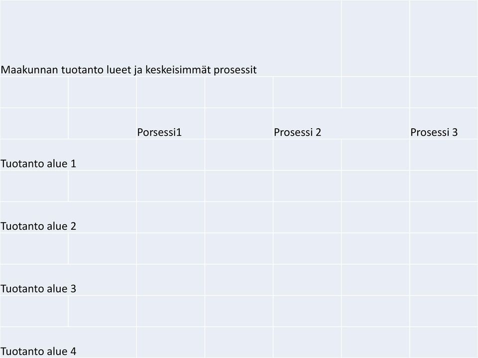 Tuotanto alue 1 Porsessi1 Prosessi 2