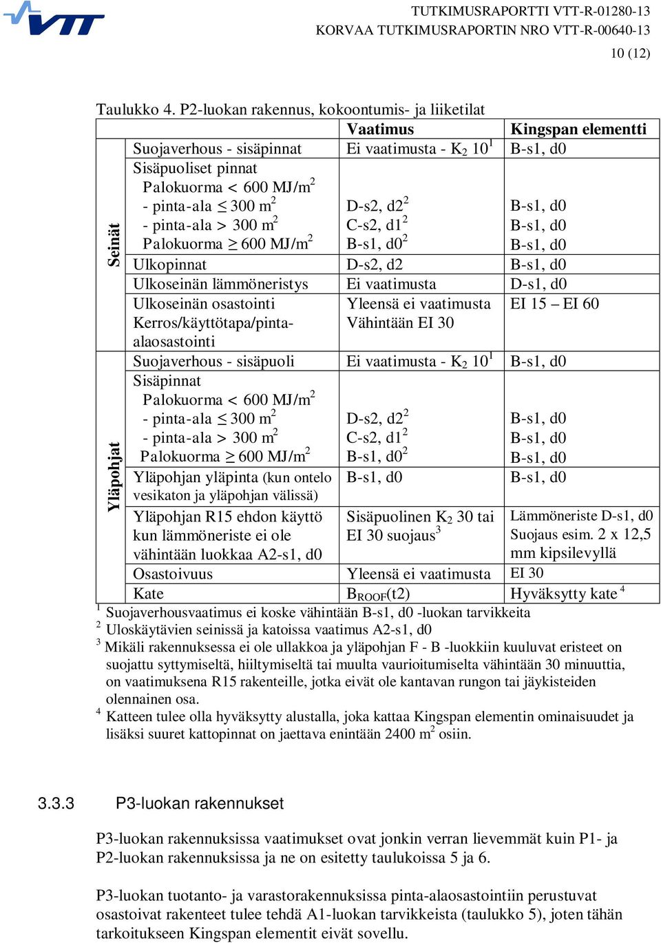 > 300 m 2 Palokuorma 600 MJ/m 2 Ulkopinnat D-s2, d2 D-s2, d2 2 C-s2, d1 2 2 Kingspan elementti Ulkoseinän lämmöneristys Ei vaatimusta D-s1, d0 Ulkoseinän osastointi