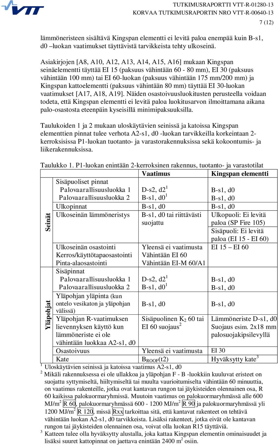 mm/200 mm) ja Kingspan kattoelementti (paksuus vähintään 80 mm) täyttää EI 30-luokan vaatimukset [A17, A18, A19].