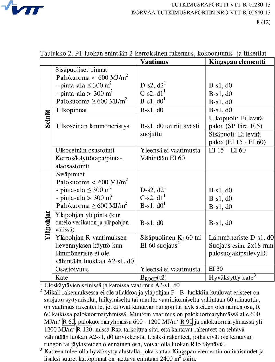 C-s2, d1 1 Palokuorma 600 MJ/m 2 1 Seinät Yläpohjat Ulkopinnat Ulkoseinän lämmöneristys Ulkoseinän osastointi Kerros/käyttötapa/pintaalaosastointi Sisäpinnat Palokuorma < 600 MJ/m 2 - pinta-ala 300 m