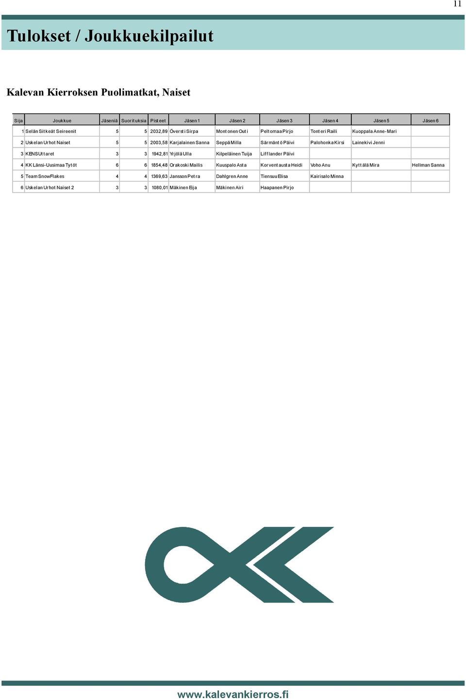 Lainekivi Jenni 3 KENSUt t aret 3 3 1942,81 Yrjölä Ulla Kilpeläinen Tuija Lif f lander Päivi 4 KK Länsi-Uusimaa Tyt öt 6 6 1854,48 Orakoski Mailis Kuuspalo Ast a Korvent austa Heidi Voho Anu
