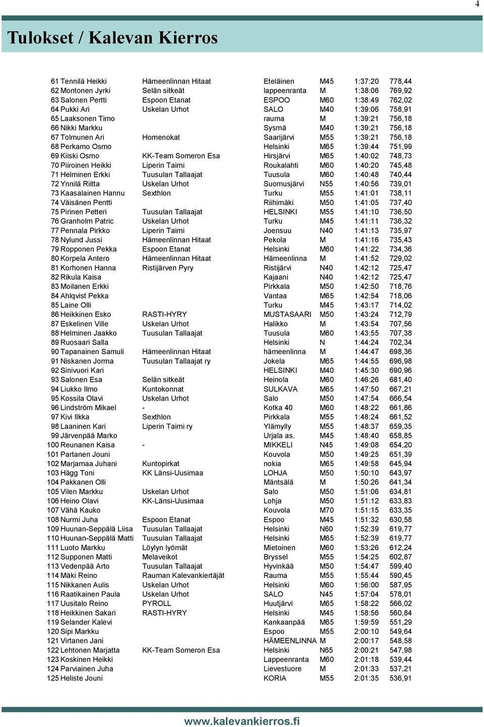 756,18 68 Perkamo Osmo Helsinki M65 1:39:44 751,99 69 Kiiski Osmo KK-Team Someron Esa Hirsjärvi M65 1:40:02 748,73 70 Piiroinen Heikki Liperin Taimi Roukalahti M60 1:40:20 745,48 71 Helminen Erkki