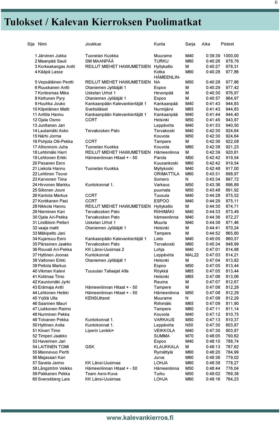 Ruuskanen Antti Otaniemen Jyllääjät 1 Espoo M 0:40:29 977,42 7 Kortesmaa Mika Uskelan Urhot 1 Hevonpää M 0:40:30 976,97 8 Kettunen Pyry Otaniemen Jyllääjät 1 Espoo M 0:40:57 964,97 9 Huuhka Jouko