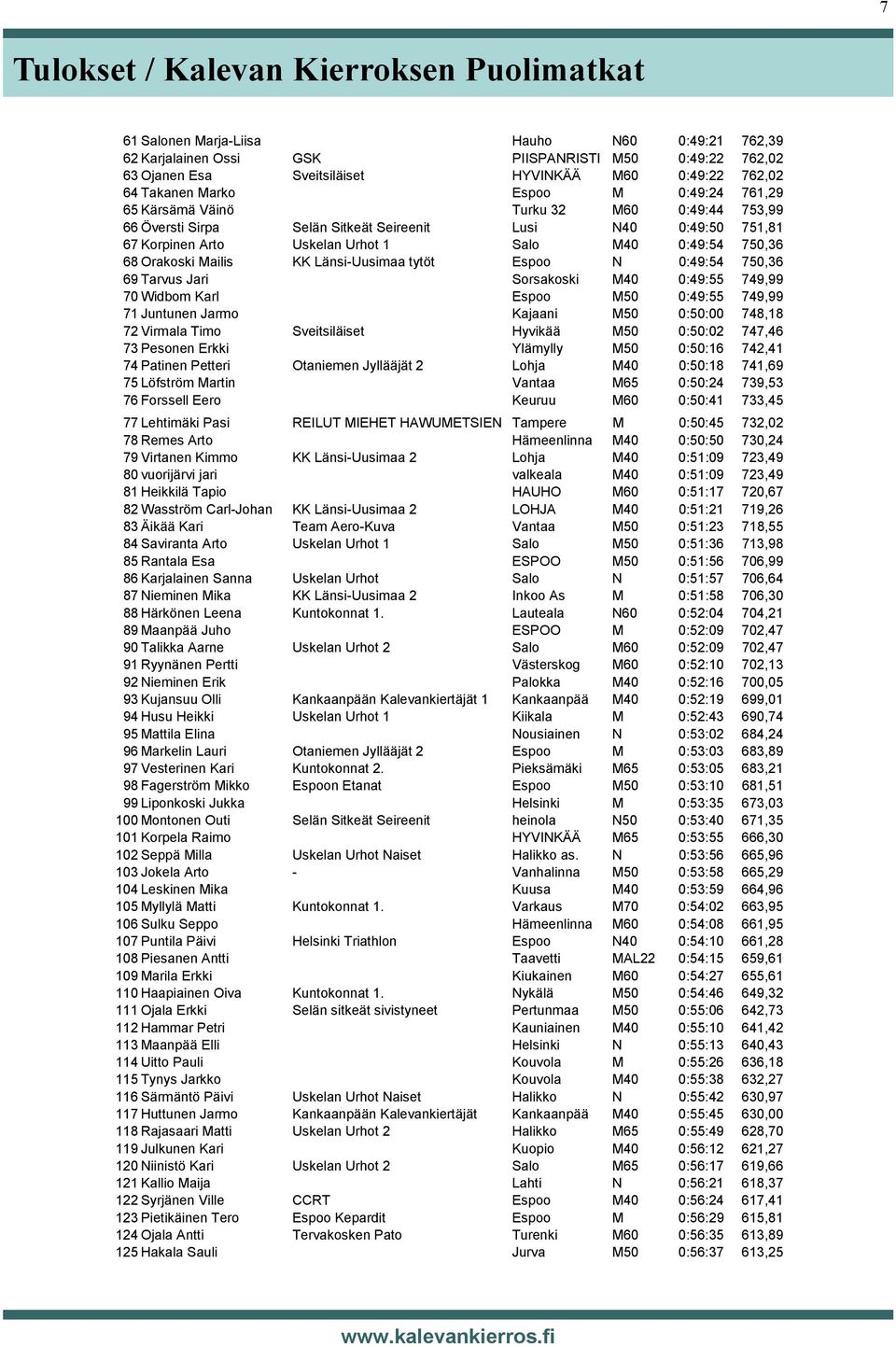 0:49:54 750,36 68 Orakoski Mailis KK Länsi-Uusimaa tytöt Espoo N 0:49:54 750,36 69 Tarvus Jari Sorsakoski M40 0:49:55 749,99 70 Widbom Karl Espoo M50 0:49:55 749,99 71 Juntunen Jarmo Kajaani M50