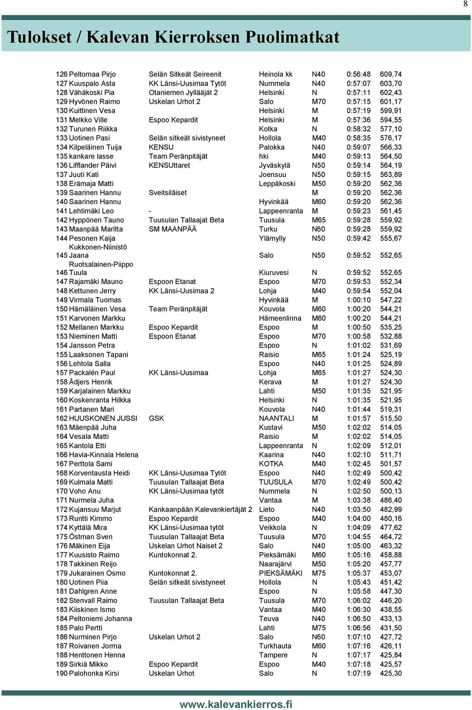 0:57:36 594,55 132 Turunen Riikka Kotka N 0:58:32 577,10 133 Uotinen Pasi Selän sitkeät sivistyneet Hollola M40 0:58:35 576,17 134 Kilpeläinen Tuija KENSU Palokka N40 0:59:07 566,33 135 kankare lasse