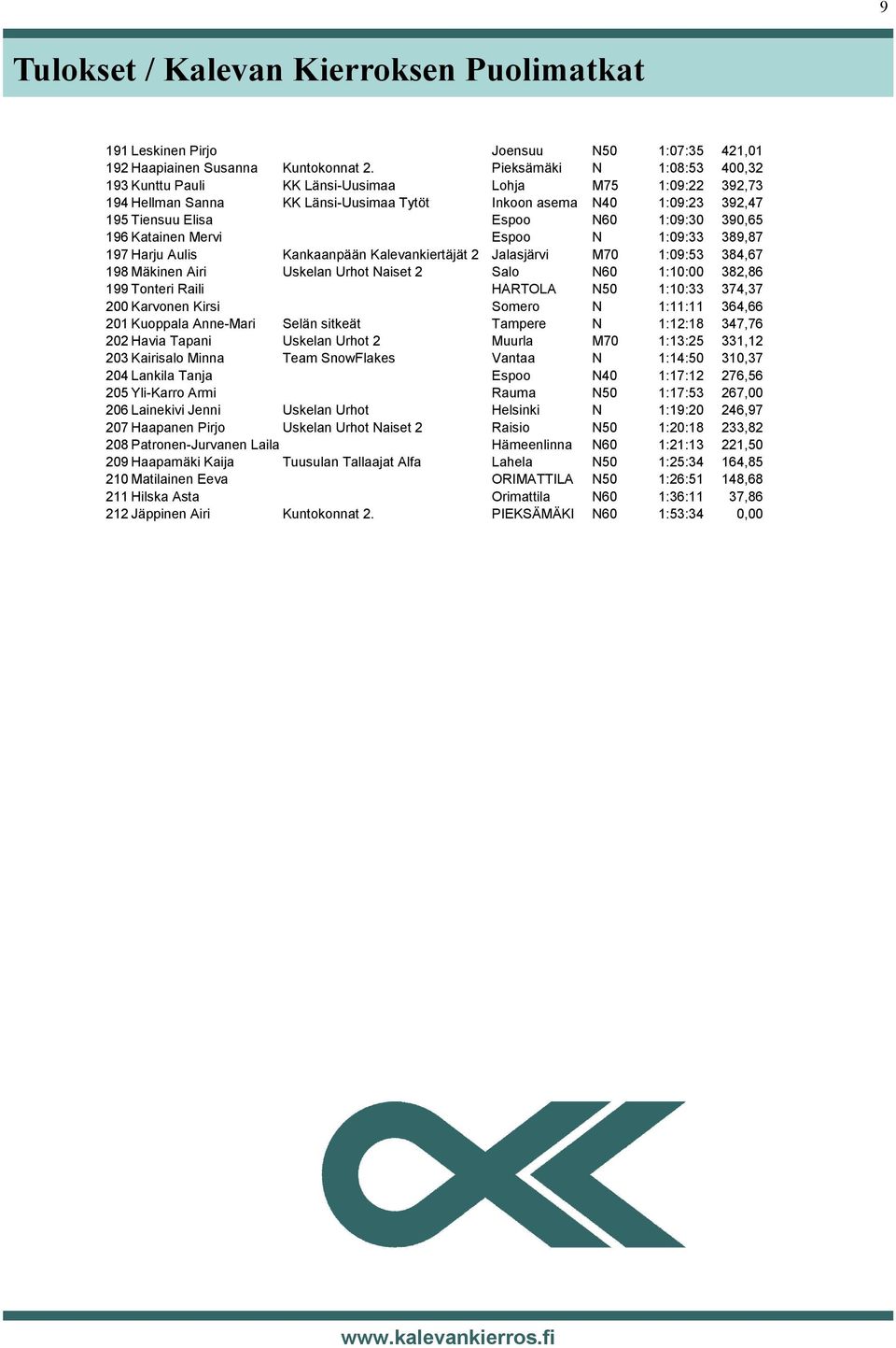 390,65 196 Katainen Mervi Espoo N 1:09:33 389,87 197 Harju Aulis Kankaanpään Kalevankiertäjät 2 Jalasjärvi M70 1:09:53 384,67 198 Mäkinen Airi Uskelan Urhot Naiset 2 Salo N60 1:10:00 382,86 199