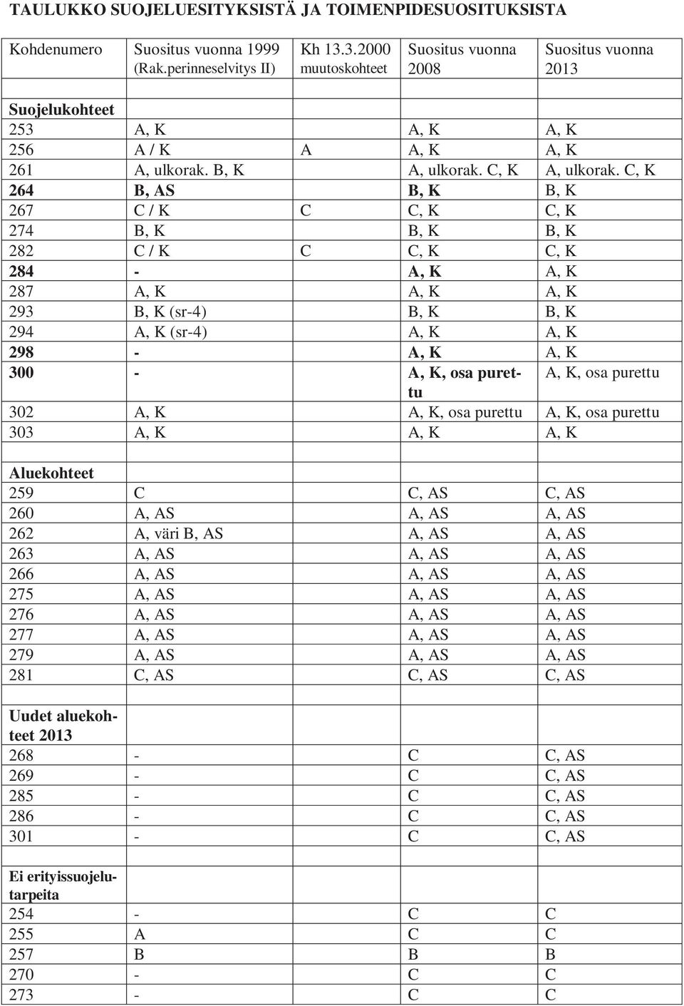 C, K 264 B, AS B, K B, K 267 C / K C C, K C, K 274 B, K B, K B, K 282 C / K C C, K C, K 284 - A, K A, K 287 A, K A, K A, K 293 B, K (sr-4) B, K B, K 294 A, K (sr-4) A, K A, K 298 - A, K A, K 300 - A,