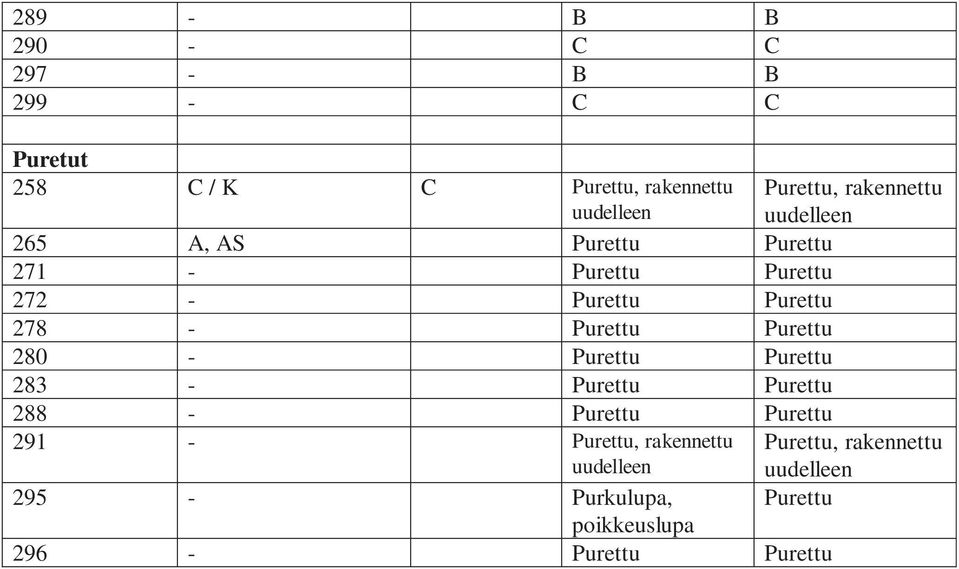 Purettu 283 - Purettu Purettu 288 - Purettu Purettu Purettu, rakennettu uudelleen 291 - Purettu,