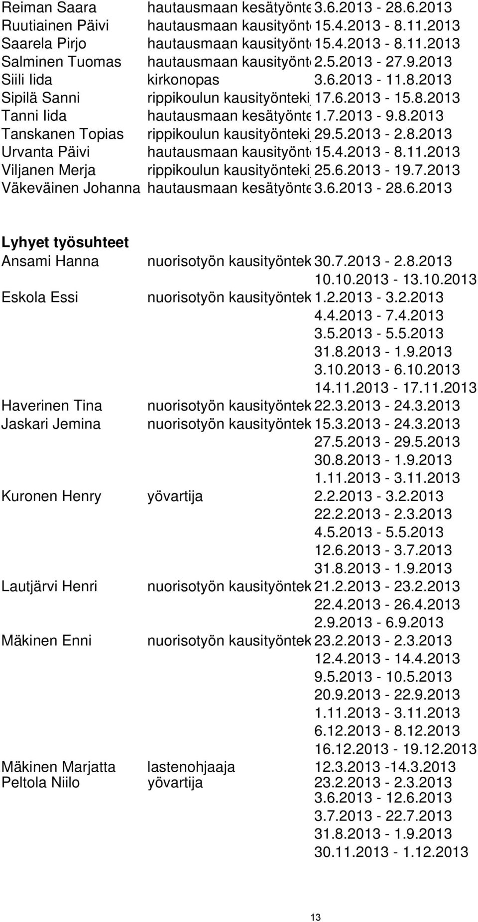 5.2013-2.8.2013 Urvanta Päivi hautausmaan kausityönte15.4.2013-8.11.2013 Viljanen Merja rippikoulun kausityöntekij25.6.2013-19.7.2013 Väkeväinen Johanna hautausmaan kesätyönte3.6.2013-28.6.2013 Lyhyet työsuhteet Ansami Hanna nuorisotyön kausityöntek 30.