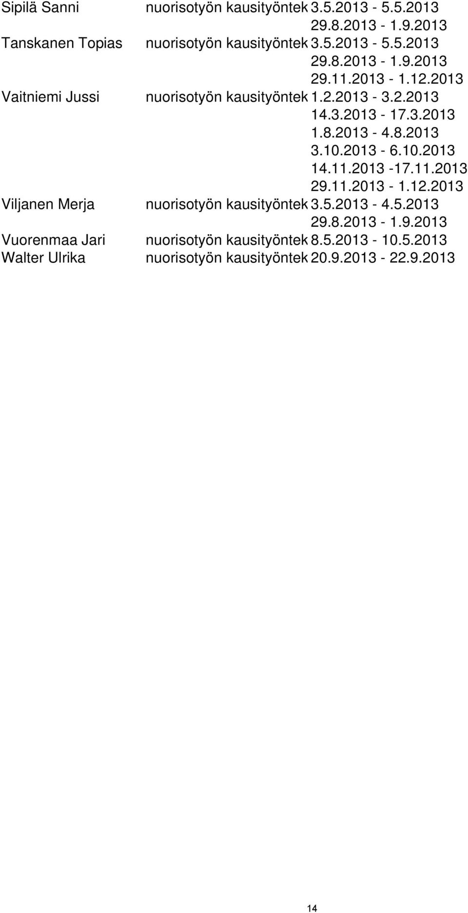 2013-17.11.2013 29.11.2013-1.12.2013 Viljanen Merja nuorisotyön kausityöntek 3.5.2013-4.5.2013 29.8.2013-1.9.2013 Vuorenmaa Jari nuorisotyön kausityöntek 8.