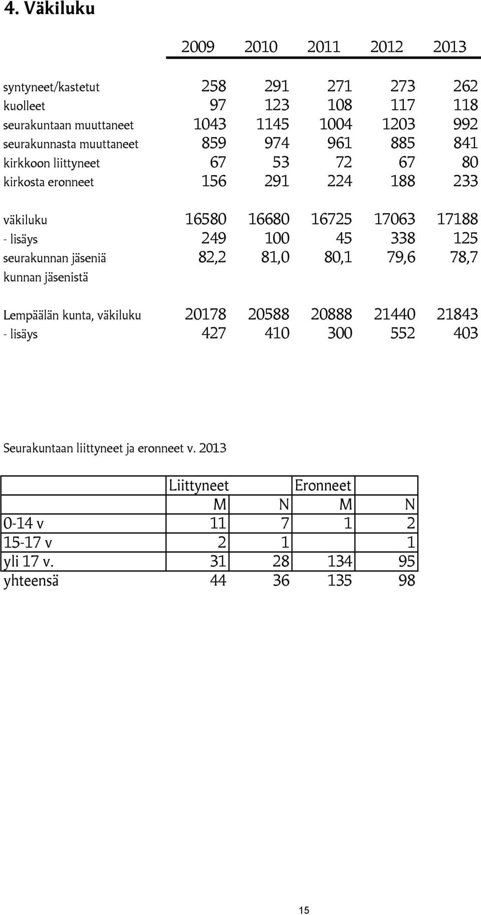 lisäys 249 100 45 338 125 seurakunnan jäseniä 82,2 81,0 80,1 79,6 78,7 kunnan jäsenistä Lempäälän kunta, väkiluku 20178 20588 20888 21440 21843 - lisäys 427