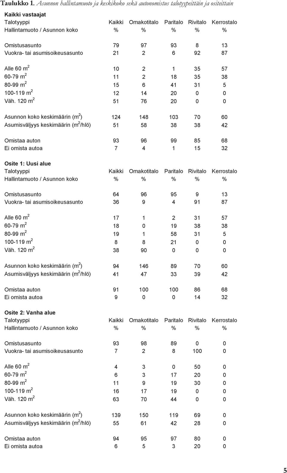 Omistusasunto 79 97 93 8 13 Vuokra- tai asumisoikeusasunto 21 2 6 92 87 Alle 60 m 2 10 2 1 35 57 60-79 m 2 11 2 18 35 38 80-99 m 2 15 6 41 31 5 100-119 m 2 12 14 20 0 0 Väh.