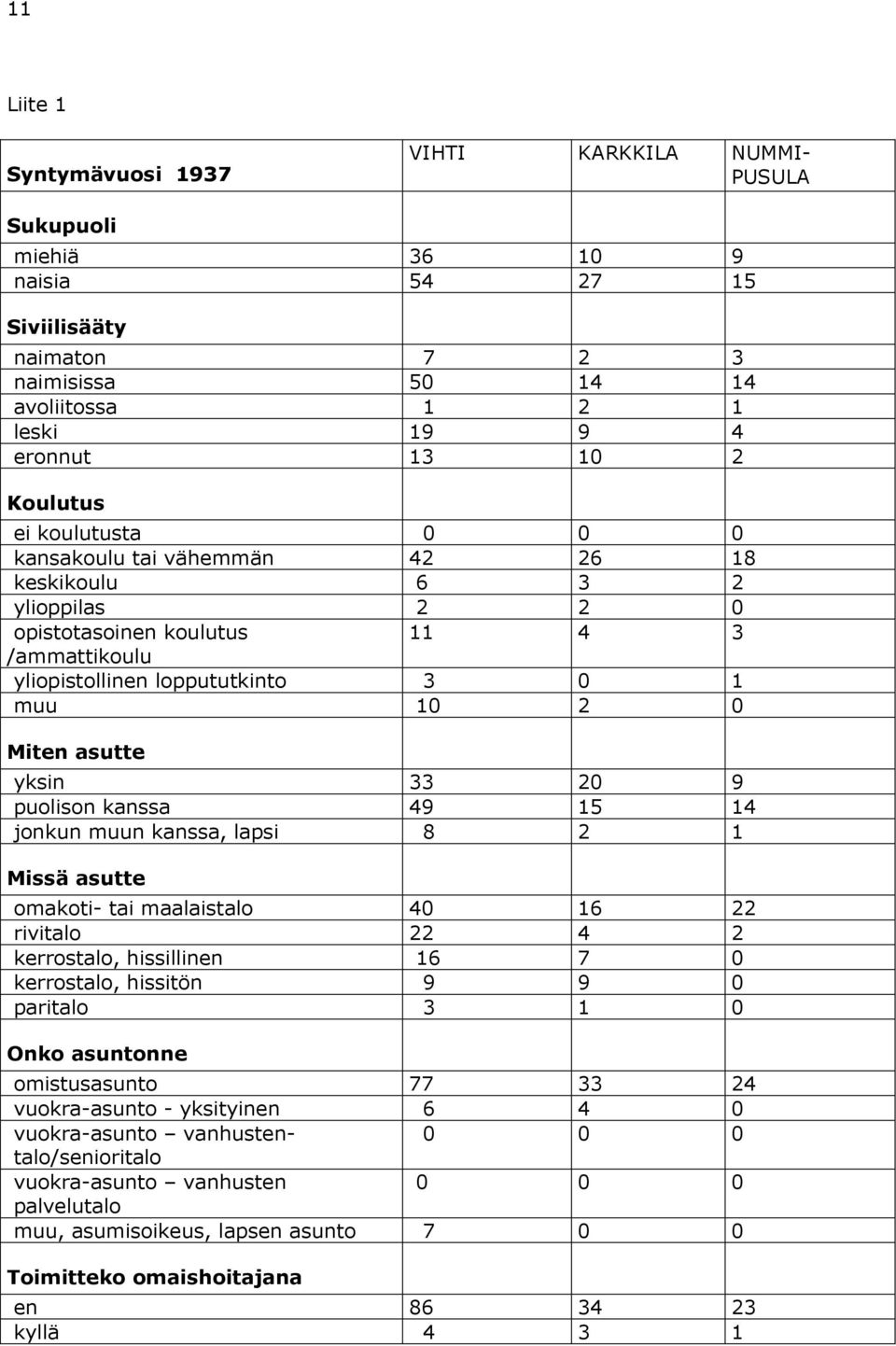 asutte yksin 33 20 9 puolison kanssa 49 15 14 jonkun muun kanssa, lapsi 8 2 1 Missä asutte omakoti- tai maalaistalo 40 16 22 rivitalo 22 4 2 kerrostalo, hissillinen 16 7 0 kerrostalo, hissitön 9 9 0