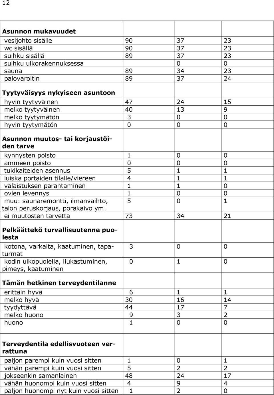 1 1 luiska portaiden tilalle/viereen 4 1 1 valaistuksen parantaminen 1 1 0 ovien levennys 1 0 0 muu: saunaremontti, ilmanvaihto, 5 0 1 talon peruskorjaus, porakaivo ym.