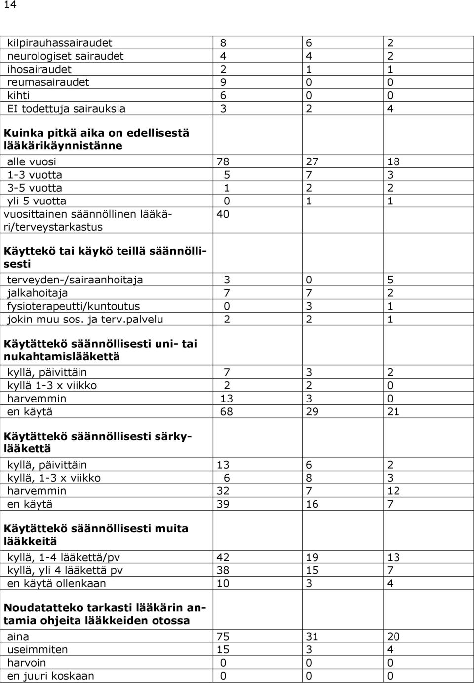 jalkahoitaja 7 7 2 fysioterapeutti/kuntoutus 0 3 1 jokin muu sos. ja terv.