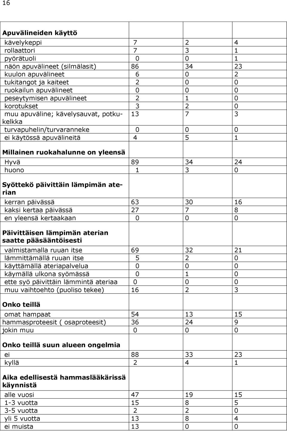 89 34 24 huono 1 3 0 Syöttekö päivittäin lämpimän aterian kerran päivässä 63 30 16 kaksi kertaa päivässä 27 7 8 en yleensä kertaakaan 0 0 0 Päivittäisen lämpimän aterian saatte pääsääntöisesti