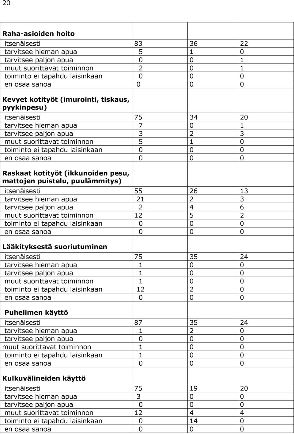 sanoa 0 0 0 Raskaat kotityöt (ikkunoiden pesu, mattojen puistelu, puulämmitys) itsenäisesti 55 26 13 tarvitsee hieman apua 21 2 3 tarvitsee paljon apua 2 4 6 muut suorittavat toiminnon 12 5 2