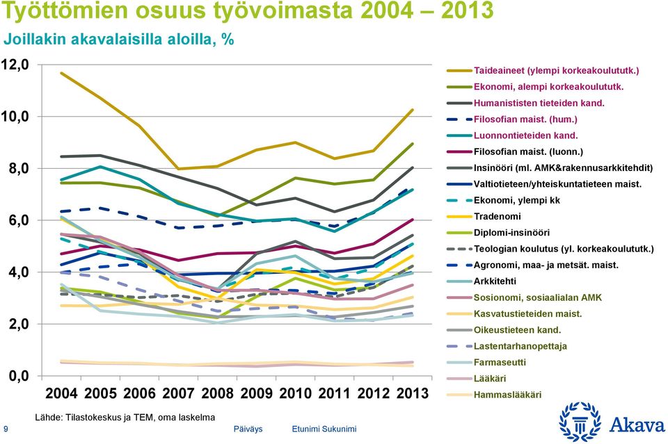 AMK&rakennusarkkitehdit) Valtiotieteen/yhteiskuntatieteen maist. Ekonomi, ylempi kk Tradenomi Diplomi-insinööri Teologian koulutus (yl. korkeakoulututk.