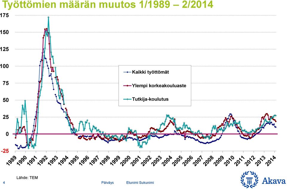 Kaikki työttömät Ylempi