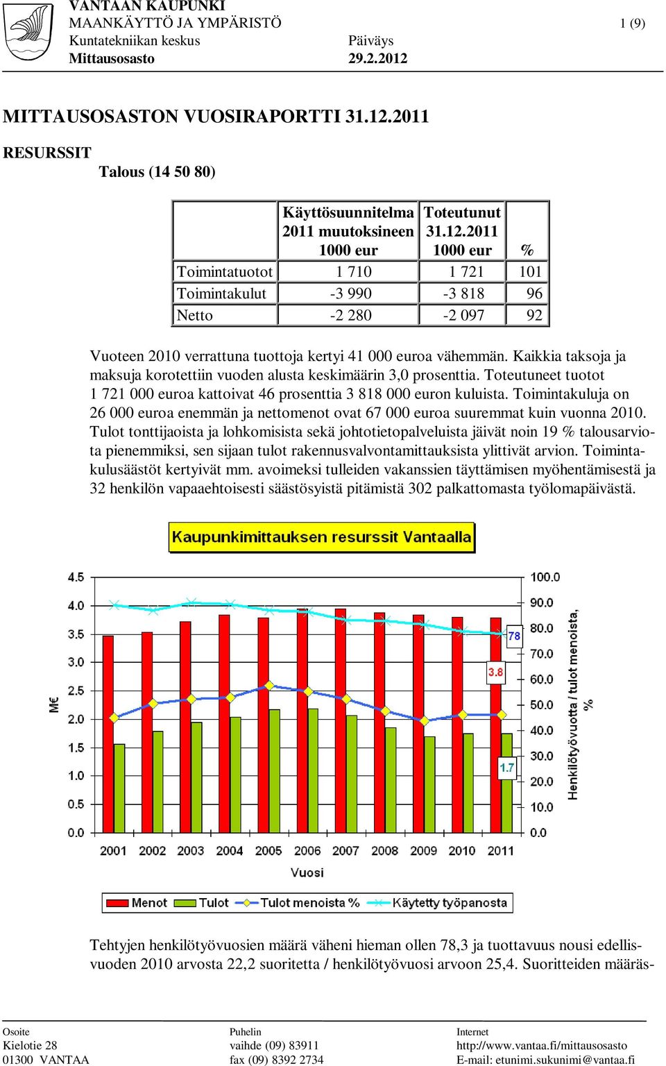 Kaikkia taksoja ja maksuja korotettiin vuoden alusta keskimäärin 3,0 prosenttia. Toteutuneet tuotot 1 721 000 euroa kattoivat 46 prosenttia 3 818 000 euron kuluista.