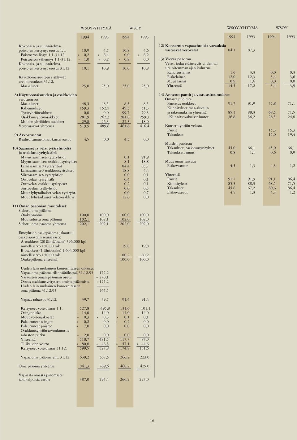 - 1,0-0,2-0,8 0,0 Kokonais- ja suunnitelmapoistojen kertynyt erotus 31.12.