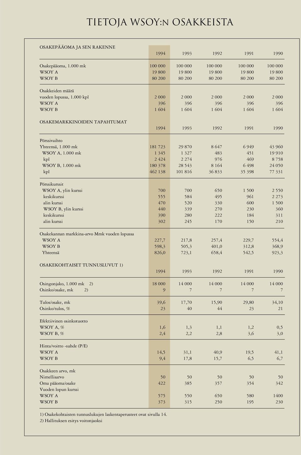 000 kpl 2 000 2 000 2 000 2 000 2 000 WSOY A 396 396 396 396 396 WSOY B 1 604 1 604 1 604 1 604 1 604 OSAKEMARKKINOIDEN TAPAHTUMAT 1994 1993 1992 1991 1990 Pörssivaihto Yhteensä, 1.