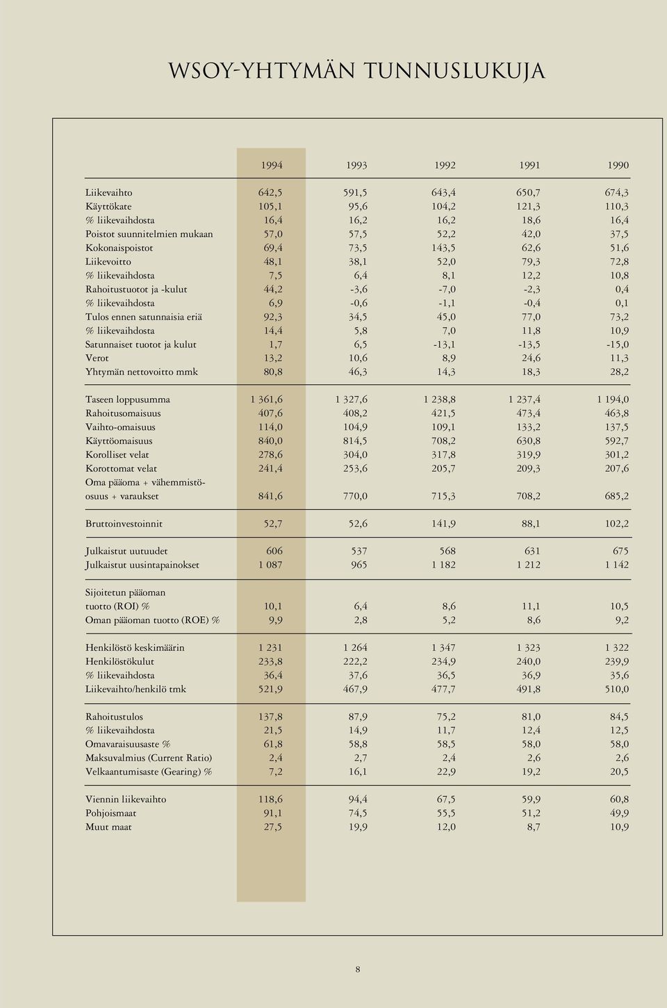 liikevaihdosta 6,9-0,6-1,1-0,4 0,1 Tulos ennen satunnaisia eriä 92,3 34,5 45,0 77,0 73,2 % liikevaihdosta 14,4 5,8 7,0 11,8 10,9 Satunnaiset tuotot ja kulut 1,7 6,5-13,1-13,5-15,0 Verot 13,2 10,6 8,9