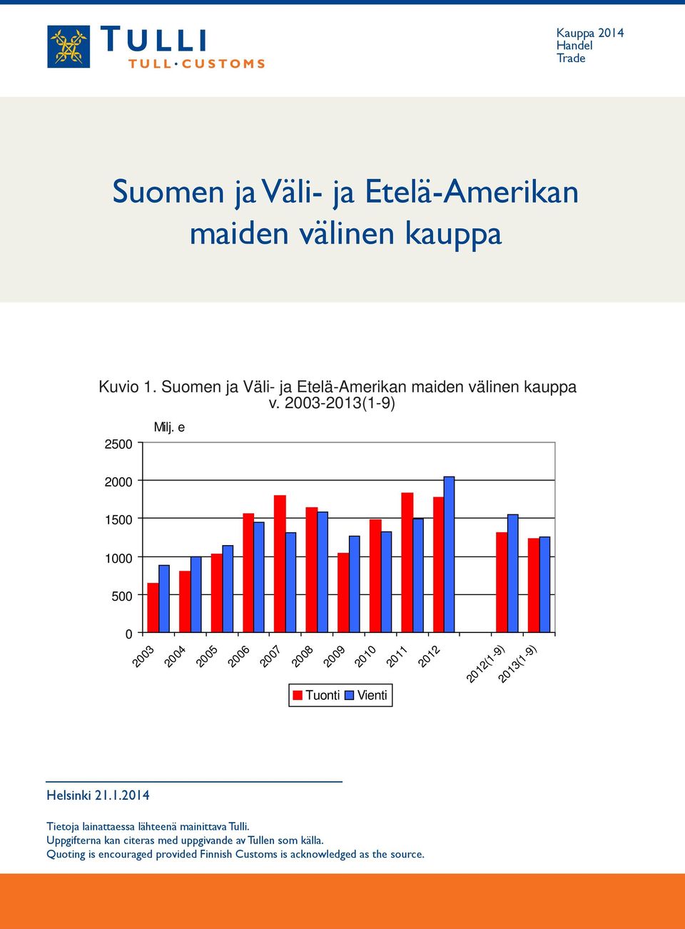 e 2000 1500 1000 500 0 2003 2004 2005 2006 2007 2008 2009 Tuonti 2010 Vienti 2011 2012 2012(1-9) 2013(1-9) Helsinki 21.1.2014 Tietoja lainattaessa lähteenä mainittava Tulli.