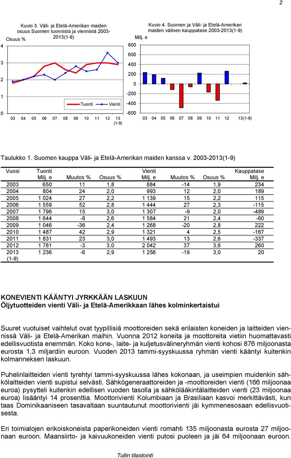 e 0 1 Tuonti Vienti -200-400 0 03 04 05 06 07 08 09 10 11 12 13 (1-9) -600 03 04 05 06 07 08 09 10 11 12 13(1-9) Taulukko 1. Suomen kauppa Väli- ja Etelä-Amerikan maiden kanssa v.