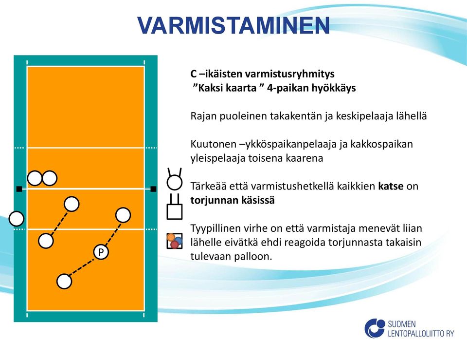 toisena kaarena Tärkeää että varmistushetkellä kaikkien katse on torjunnan käsissä P Tyypillinen