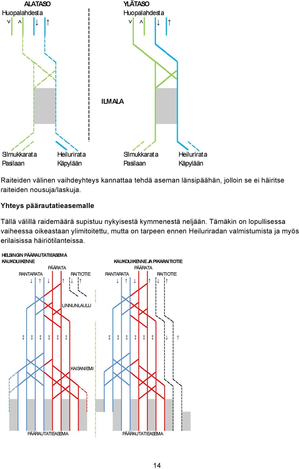 Yhteys päärautatieasemalle Tällä välillä raidemäärä supistuu nykyisestä kymmenestä neljään.