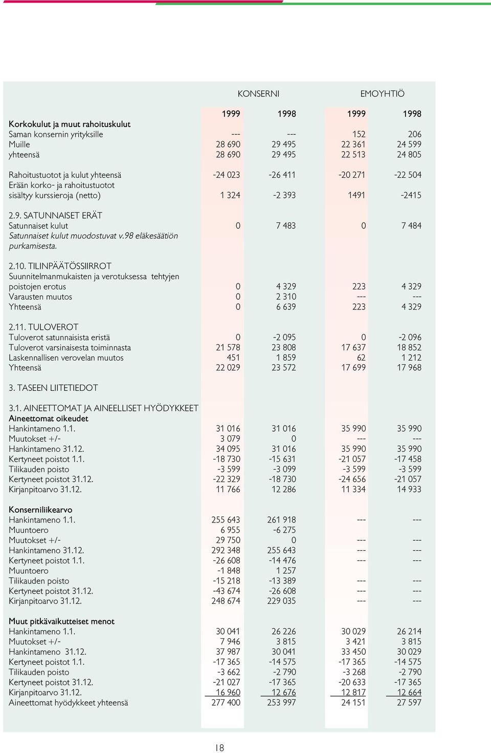 1491-2415 2.9. SATUNNAISET ERÄT Satunnaiset kulut 0 7 483 0 7 484 Satunnaiset kulut muodostuvat v.98 eläkesäätiön purkamisesta. 2.10.