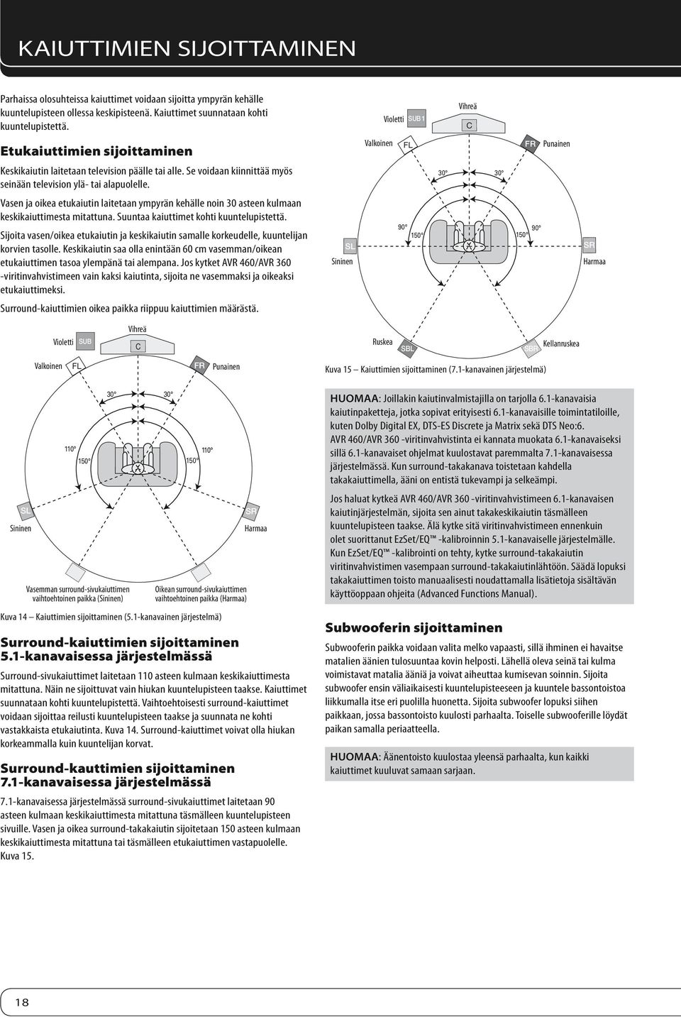 30 30 Vasen ja oikea etukaiutin laitetaan ympyrän kehälle noin 30 asteen kulmaan keskikaiuttimesta mitattuna. Suuntaa kaiuttimet kohti kuuntelupistettä.