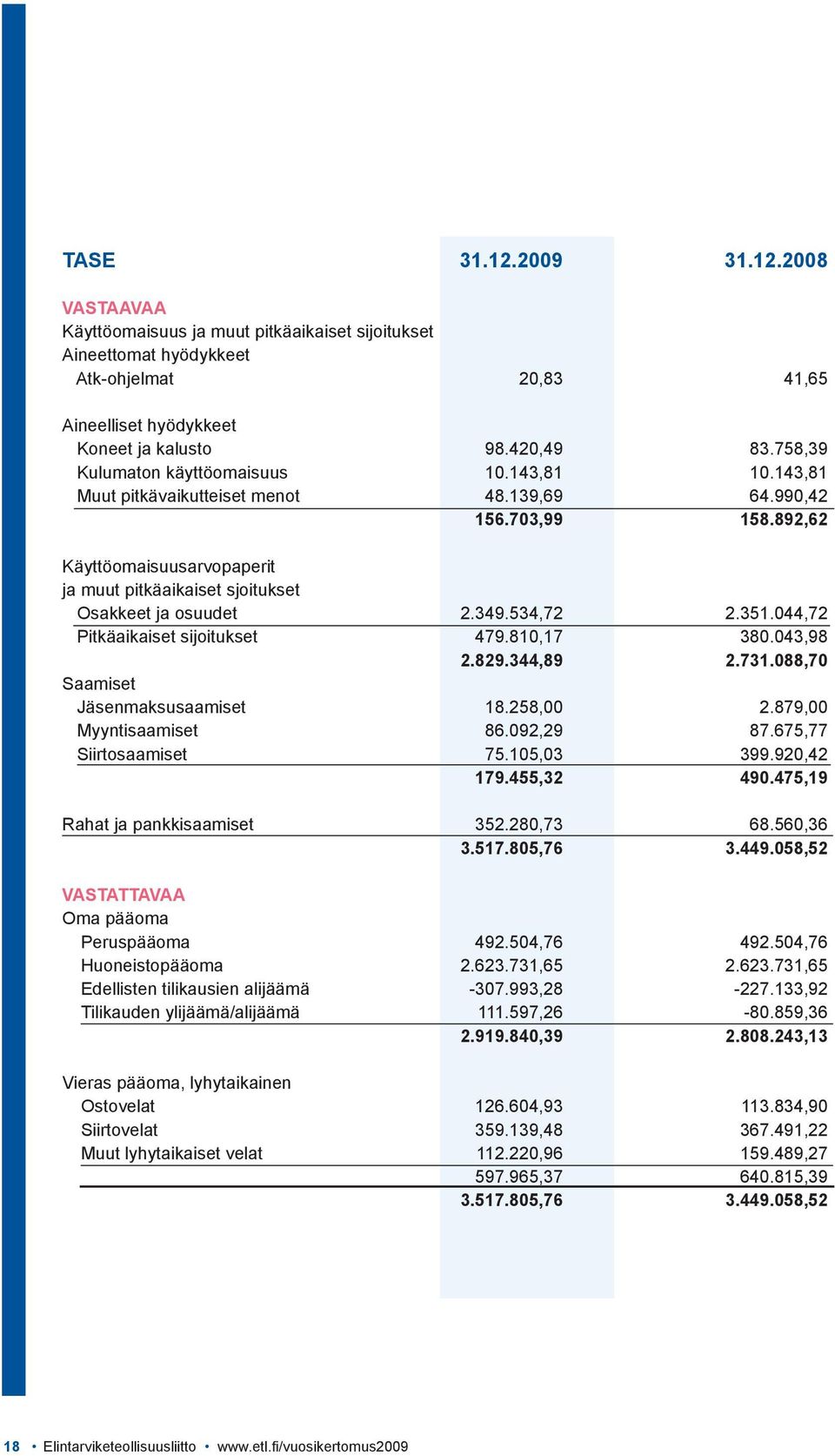 892,62 Käyttöomaisuusarvopaperit ja muut pitkäaikaiset sjoitukset Osakkeet ja osuudet 2.349.534,72 2.351.044,72 Pitkäaikaiset sijoitukset 479.810,17 380.043,98 2.829.344,89 2.731.