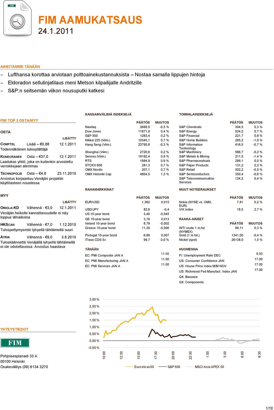 .1.2011 Todennäköinen tulosyllättäjä KONECRANES Osta 37,0 12.1.2011 Laadukas yhtiö, joka on kuitenkin arvostettu verrokkejaan alemmas TECHNOPOLIS Osta 4,8 23.11.2010 Arvostus korjaantuu Venäjän projektin käyttöasteen noustessa MYY LISÄTTY ORIOLA-KD Vähennä - 3,0 12.