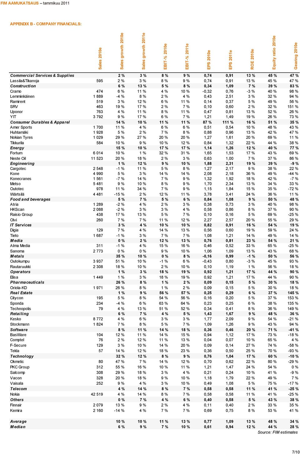 Cramo 474 6 % 11 % 4 % 10 % -0,32 0,76-3 % 40 % 98 % Lemminkäinen 1 889-4 % 8 % 2 % 4 % 0,43 2,51 3 % 32 % 94 % Ramirent 519 3 % 12 % 6 % 11 % 0,14 0,37 5 % 49 % 56 % SRV 463 19 % 17 % 2 % 7 % 0,10