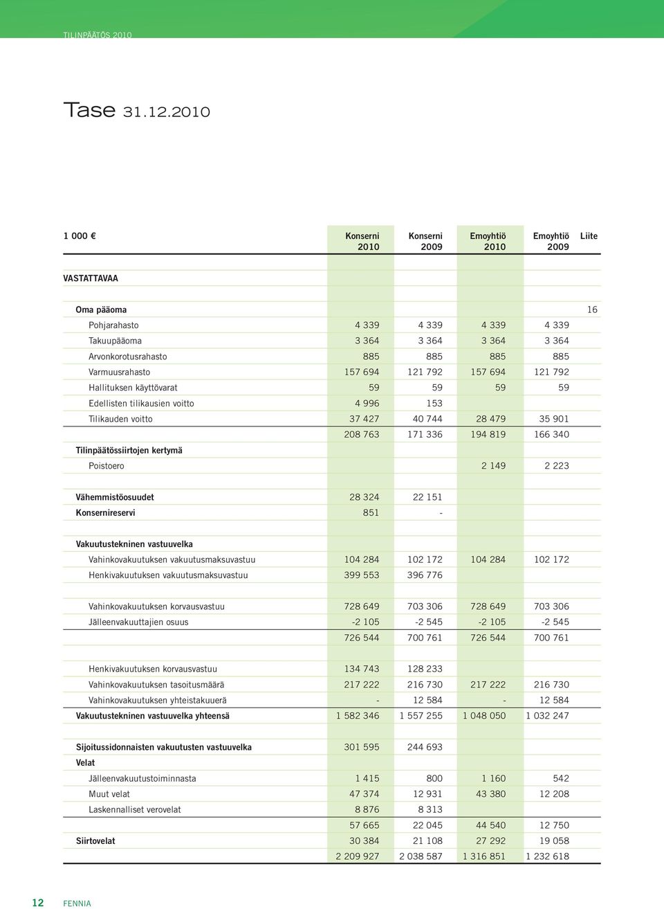 885 885 Varmuusrahasto 157 694 121 792 157 694 121 792 Hallituksen käyttövarat 59 59 59 59 Edellisten tilikausien voitto 4 996 153 Tilikauden voitto 37 427 40 744 28 479 35 901 208 763 171 336 194