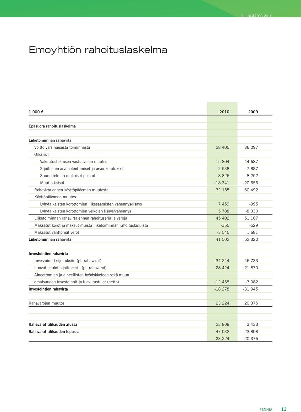 muutos: Lyhytaikaisten korottomien liikesaamisten vähennys/lisäys 7 459-995 Lyhytaikaisten korottomien velkojen lisäys/vähennys 5 788-8 330 Liiketoiminnan rahavirta ennen rahoituseriä ja veroja 45